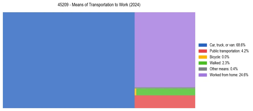 Commute modes in US ZIP Code 45209