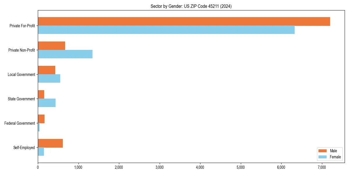 Employment sector breakdown by gender in 