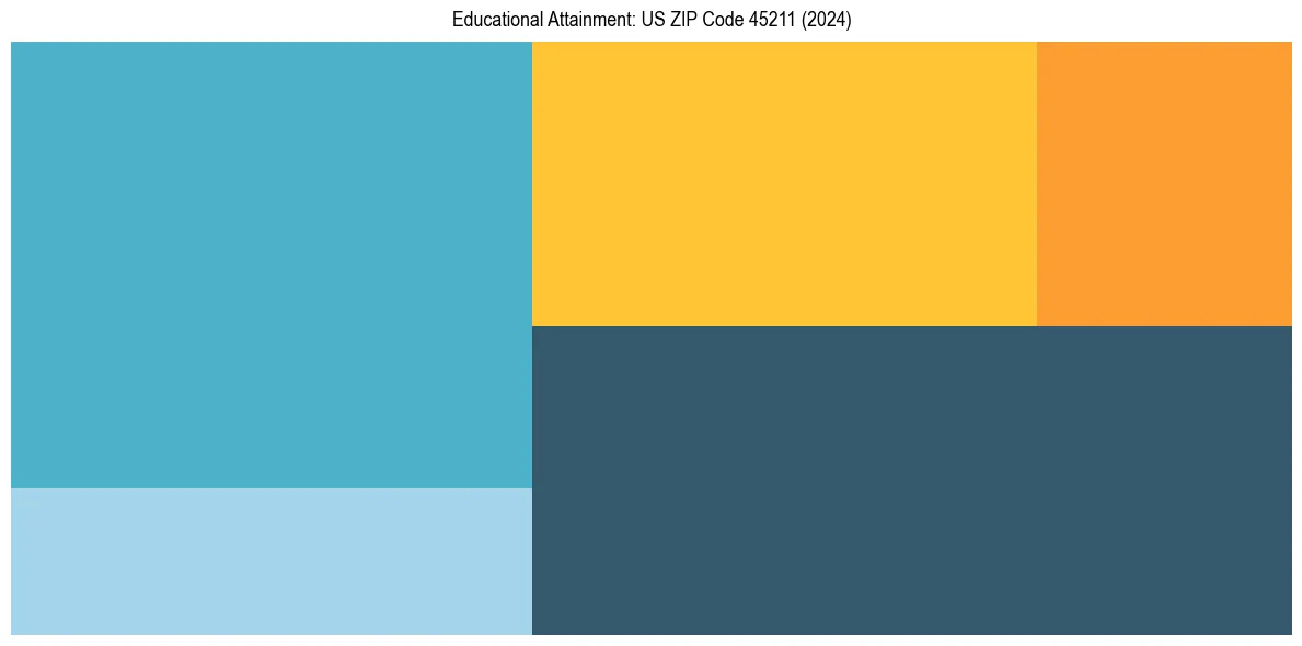 Education Treemap for  in 2024