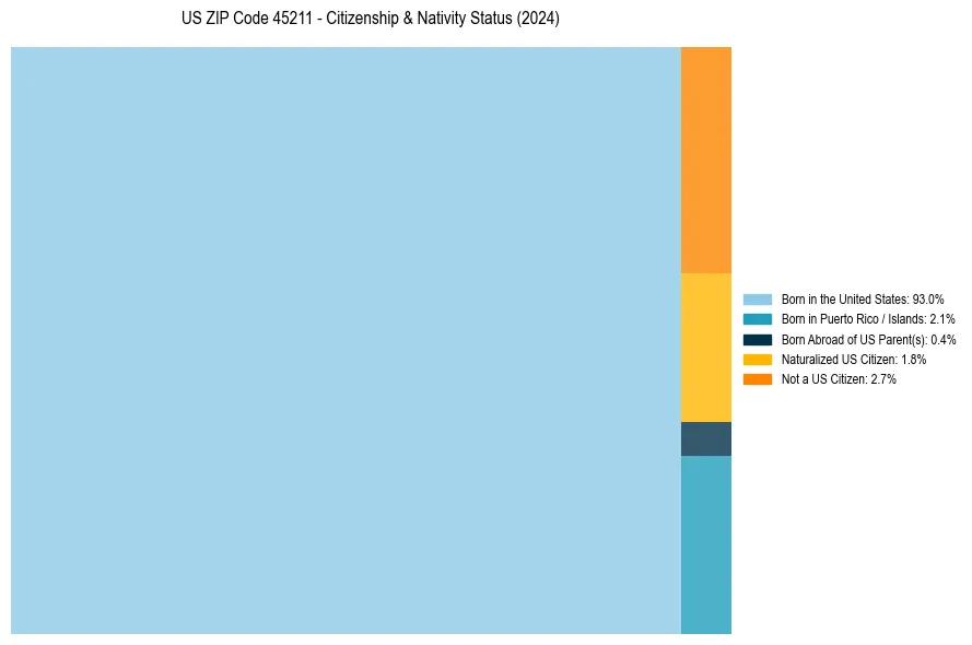 Nativity Treemap for 