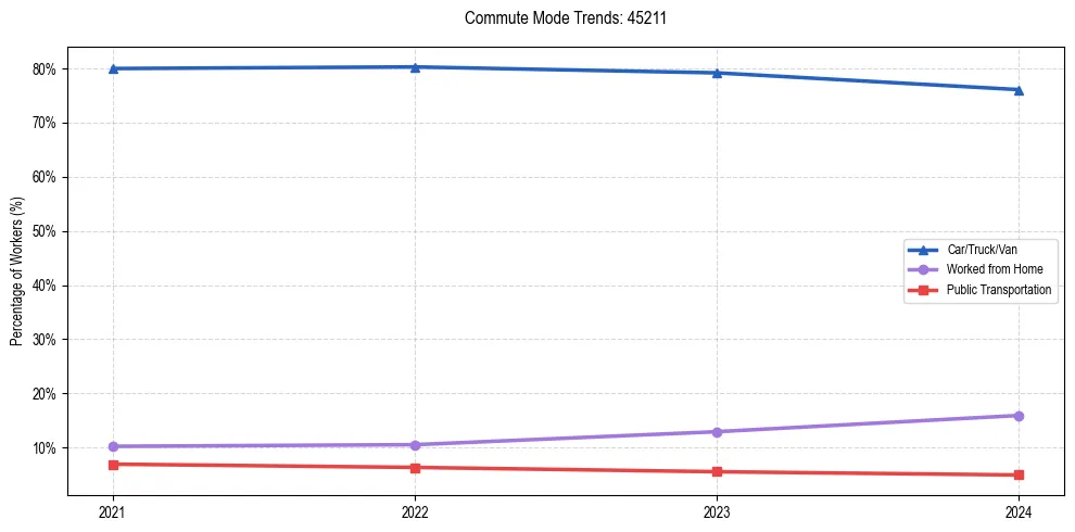 Transportation trends in US ZIP Code 45211