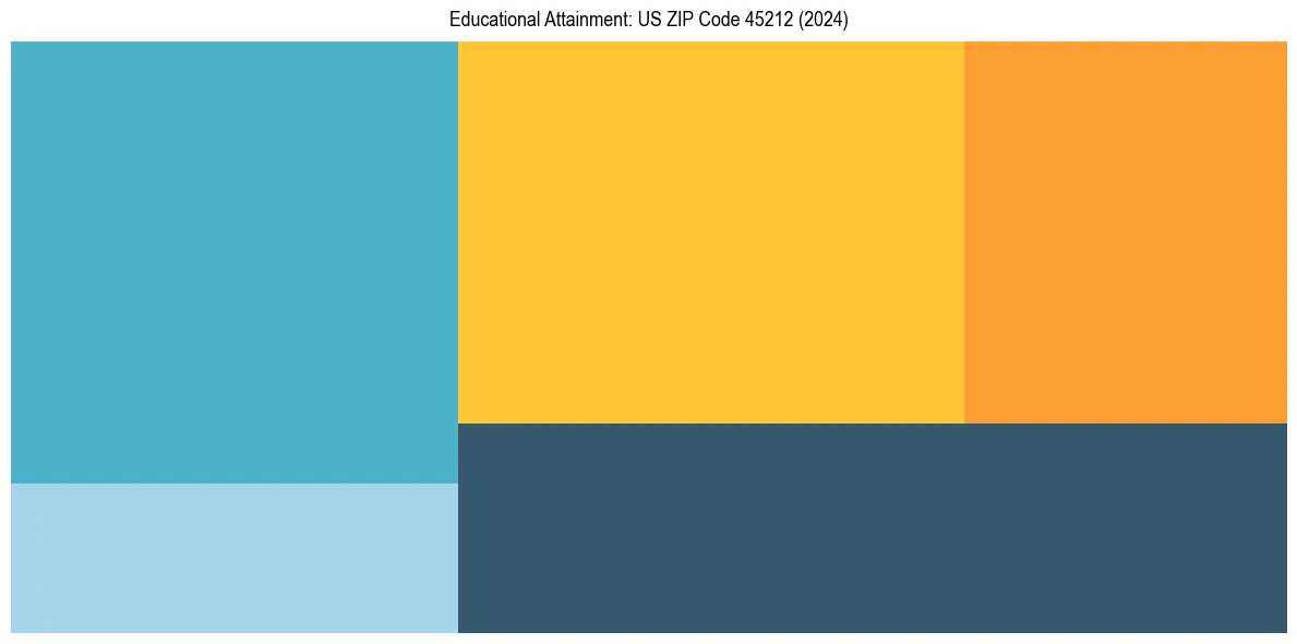 Education Treemap for  in 2024