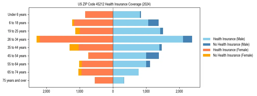 Health insurance pyramid for US ZIP Code 45212