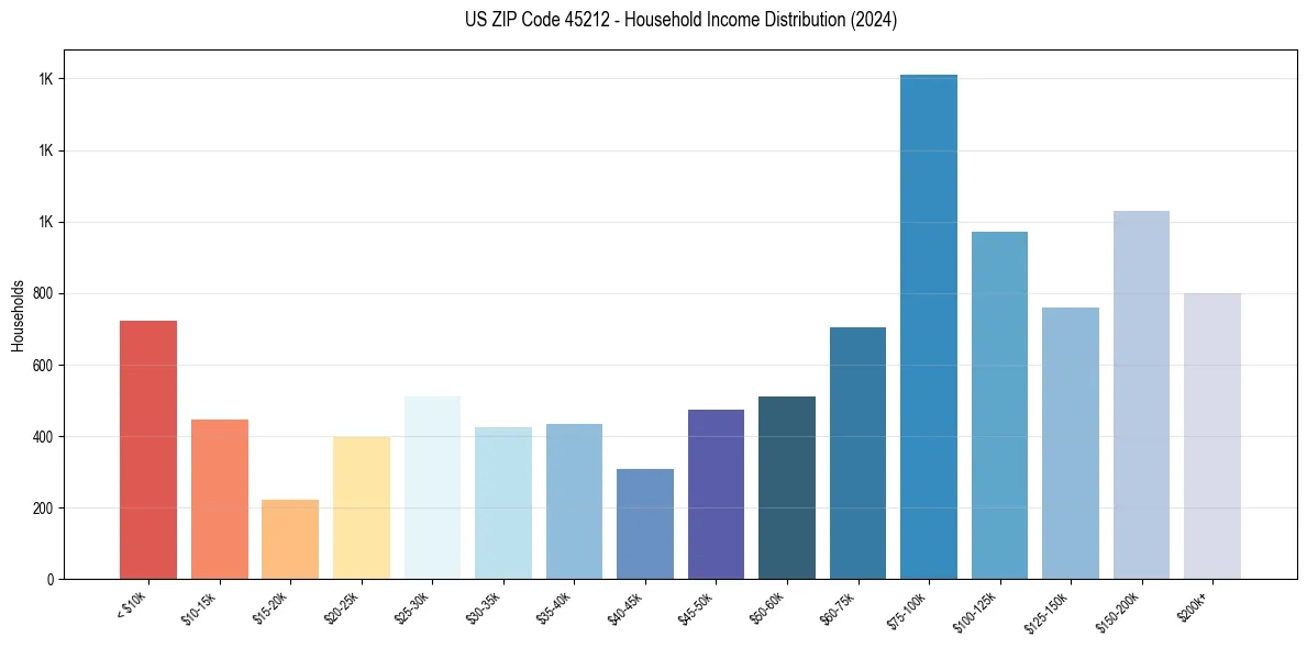 Income Distribution for 
