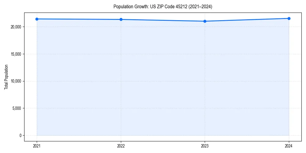 Population trends in 