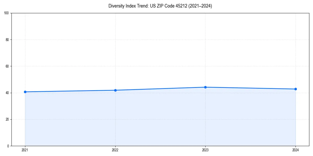 Line chart showing diversity index trends for 
