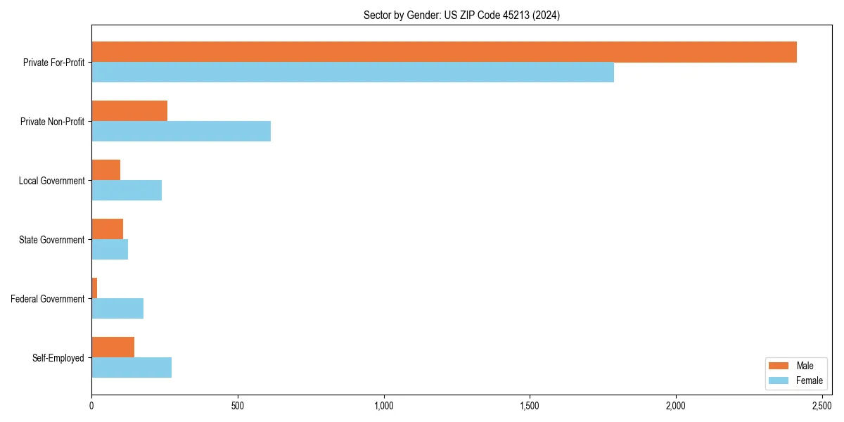 Employment sector breakdown by gender in 