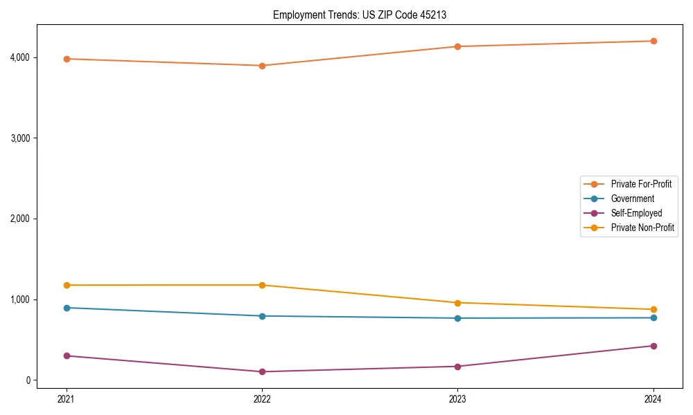 Long-term employment trends in 