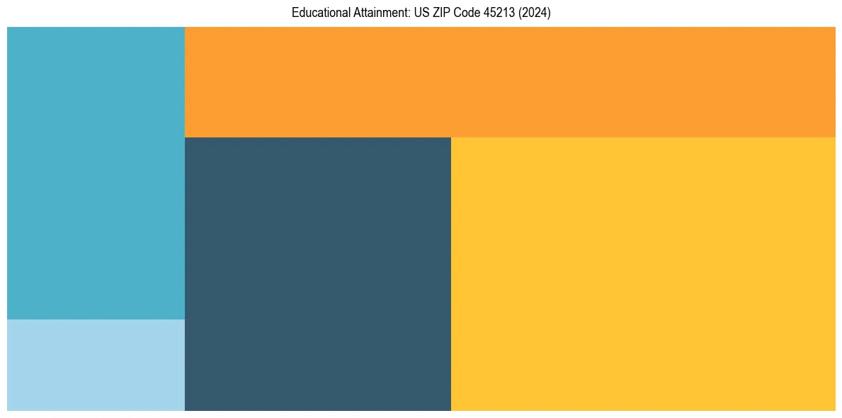 Education Treemap for  in 2024