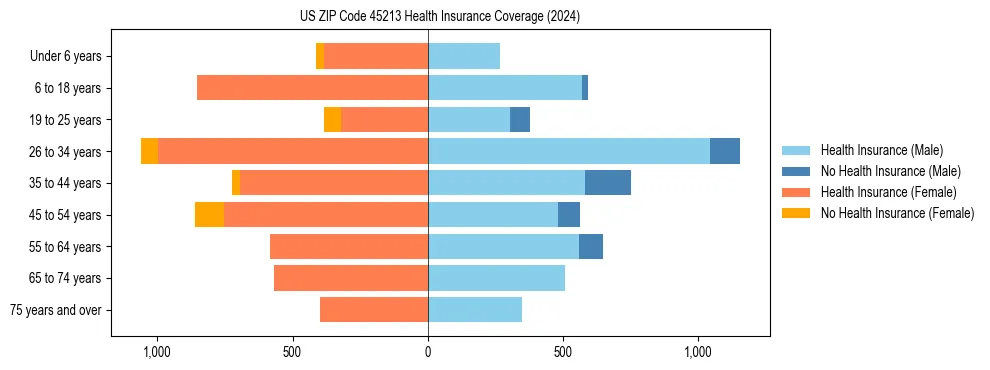 Health insurance pyramid for US ZIP Code 45213