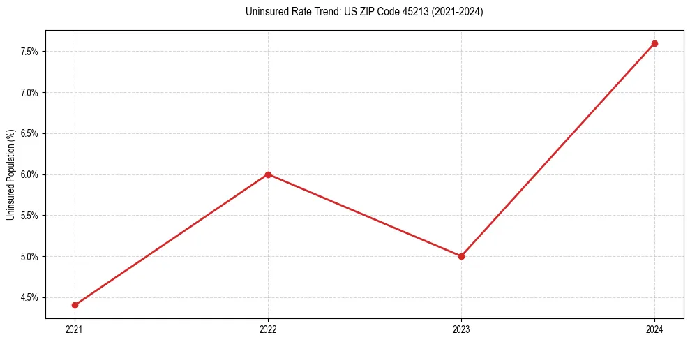 Uninsured trend chart for US ZIP Code 45213