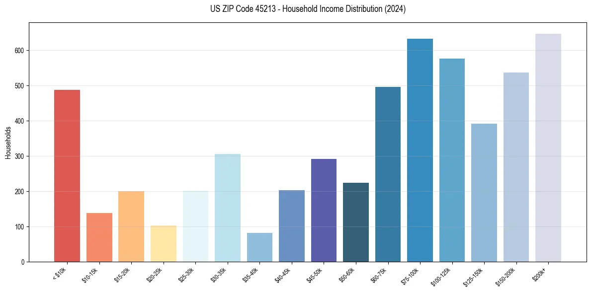 Income Distribution for 