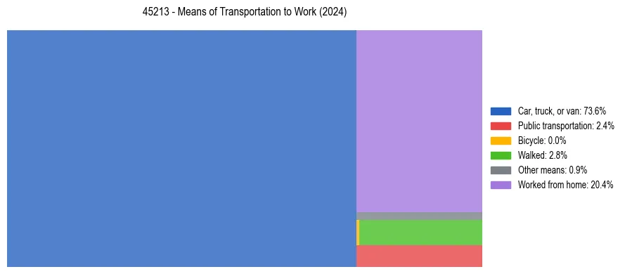 Commute modes in US ZIP Code 45213