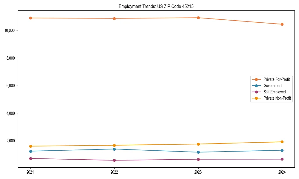 Long-term employment trends in 