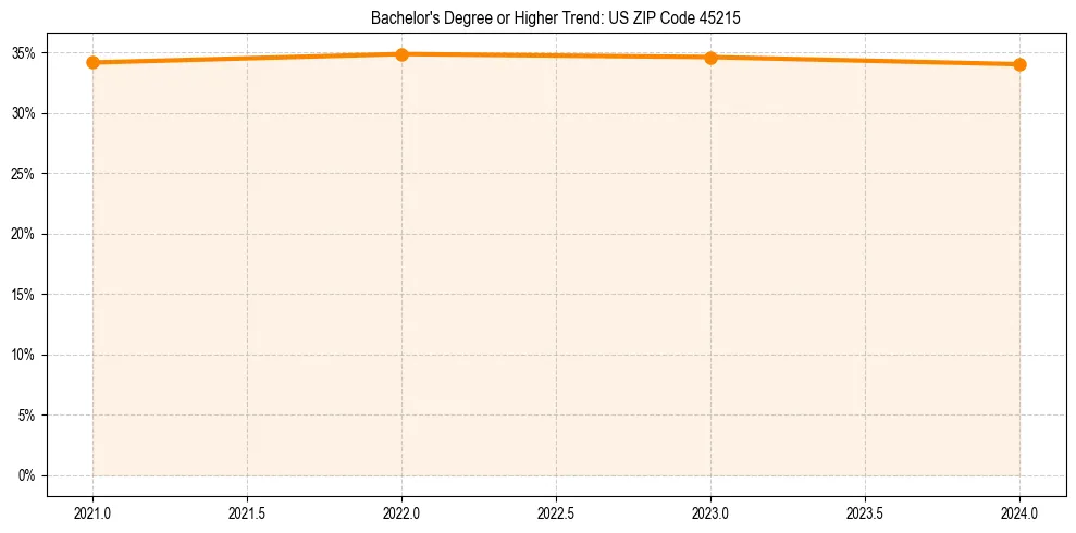 Trend chart showing bachelor degree growth in 