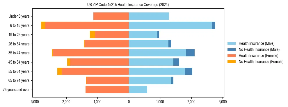 Health insurance pyramid for US ZIP Code 45215