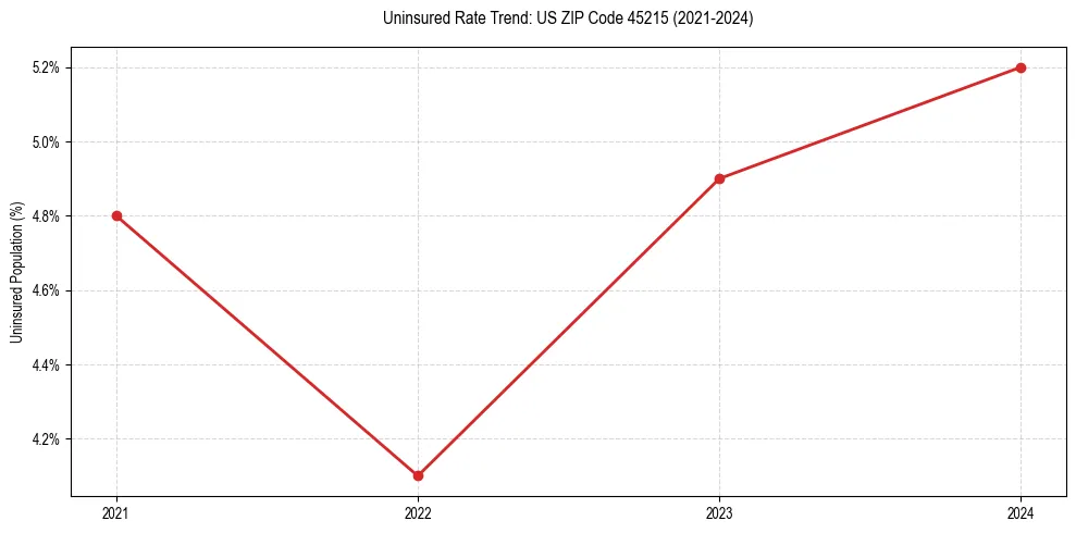Uninsured trend chart for US ZIP Code 45215