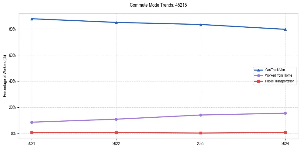 Transportation trends in US ZIP Code 45215