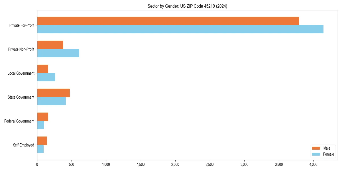 Employment sector breakdown by gender in 