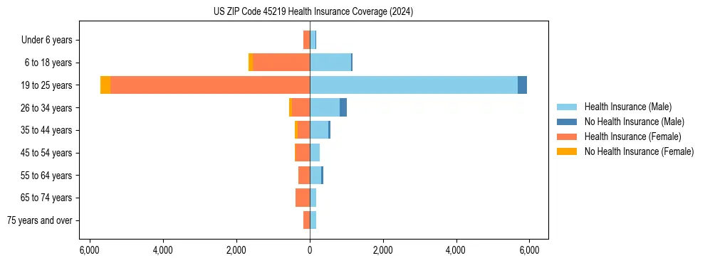 Health insurance pyramid for US ZIP Code 45219