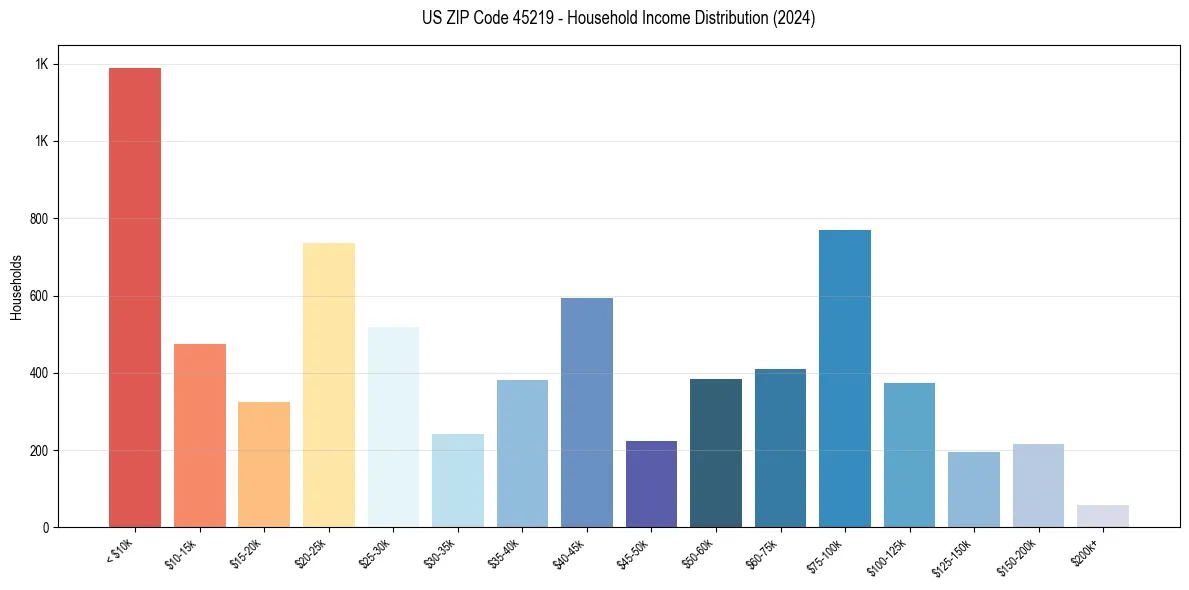 Income Distribution for 