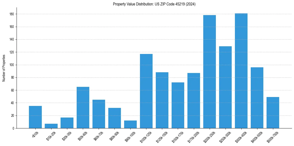 Value Distribution for 