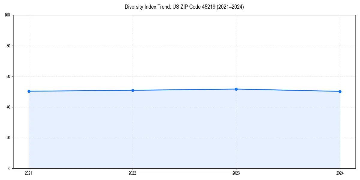 Line chart showing diversity index trends for 