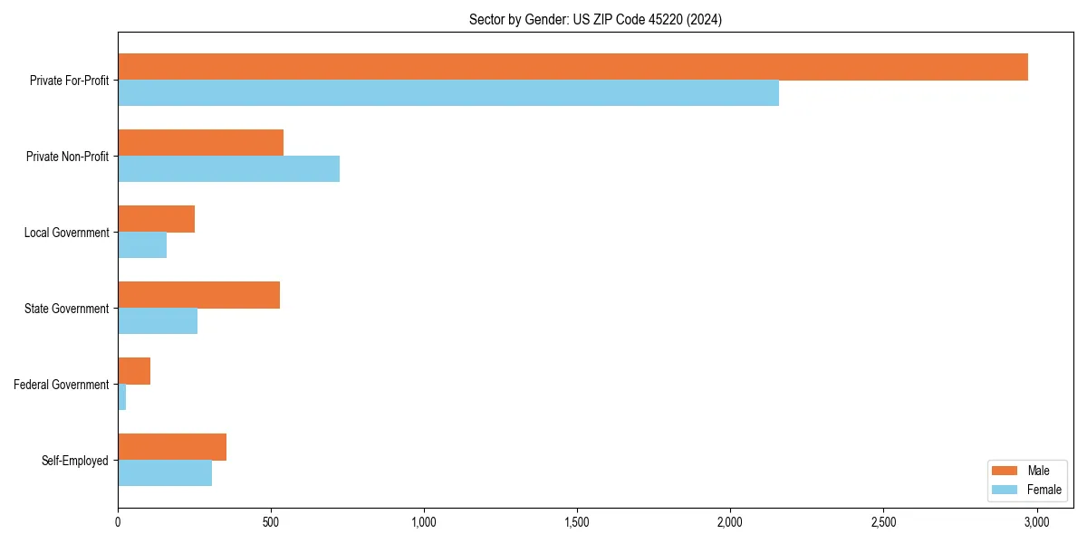 Employment sector breakdown by gender in 