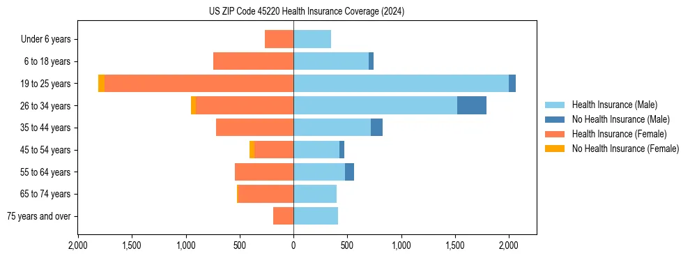 Health insurance pyramid for US ZIP Code 45220