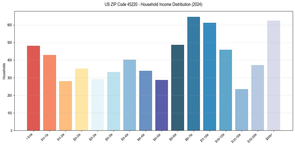Income Distribution for 