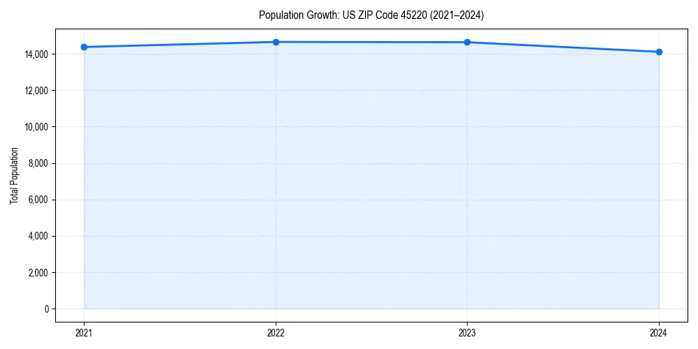 Population trends in 