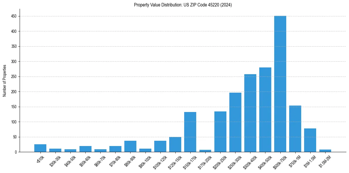 Value Distribution for 