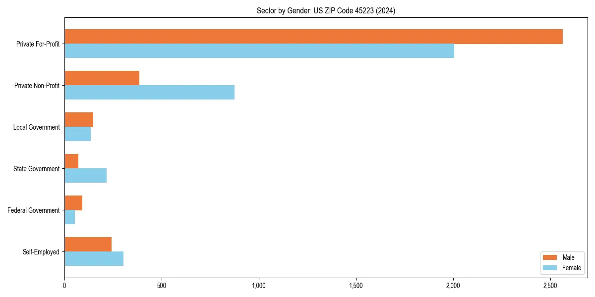 Employment sector breakdown by gender in 