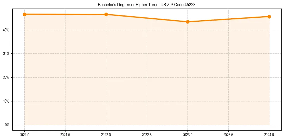 Trend chart showing bachelor degree growth in 
