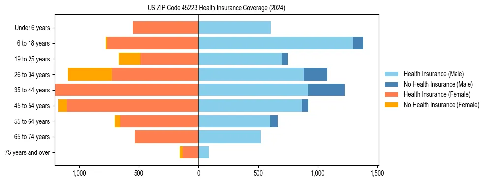 Health insurance pyramid for US ZIP Code 45223