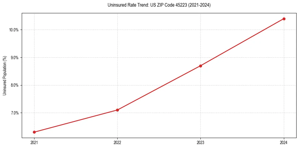 Uninsured trend chart for US ZIP Code 45223