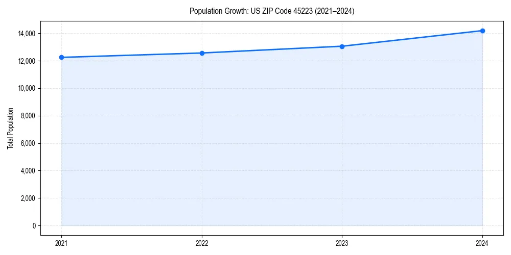 Population trends in 
