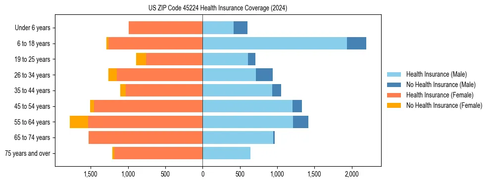 Health insurance pyramid for US ZIP Code 45224