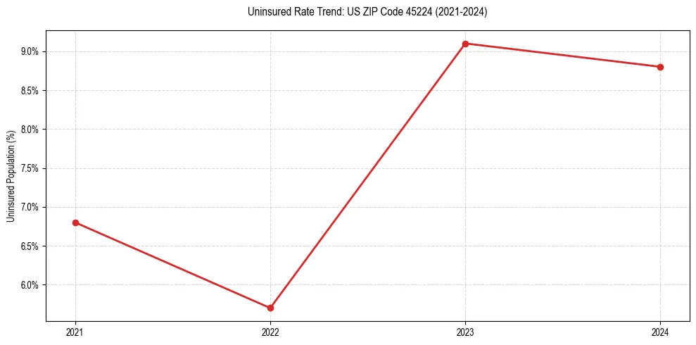 Uninsured trend chart for US ZIP Code 45224
