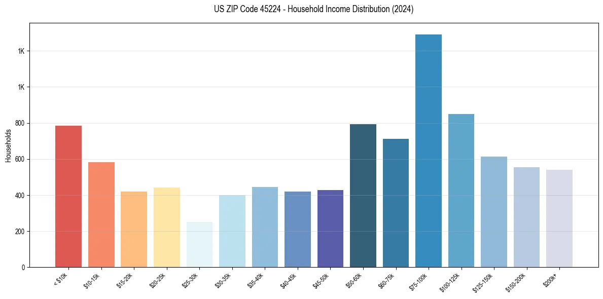 Income Distribution for 
