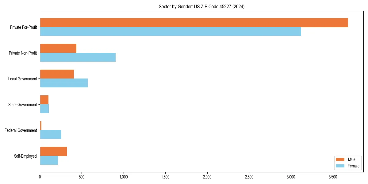 Employment sector breakdown by gender in 