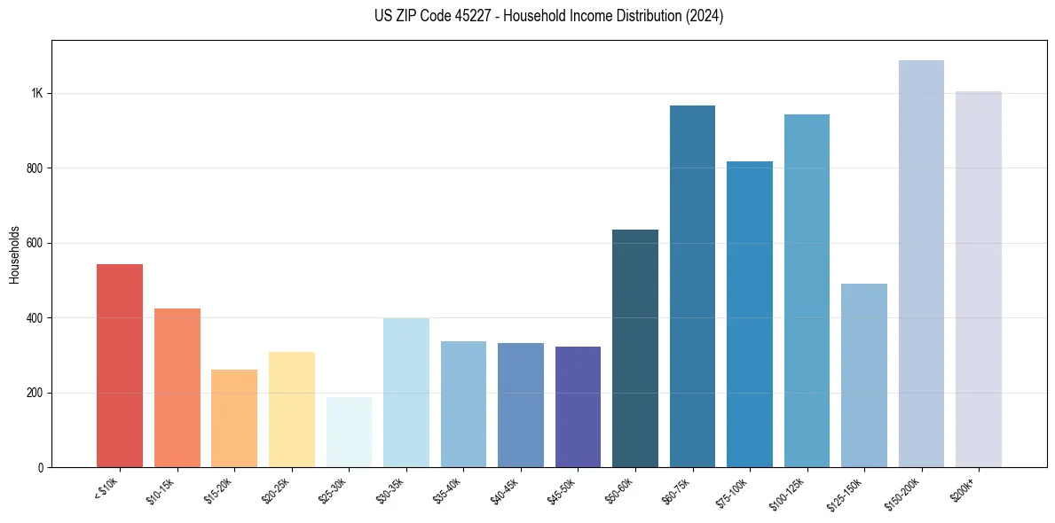 Income Distribution for 