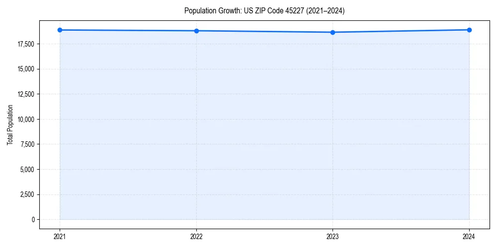 Population trends in 