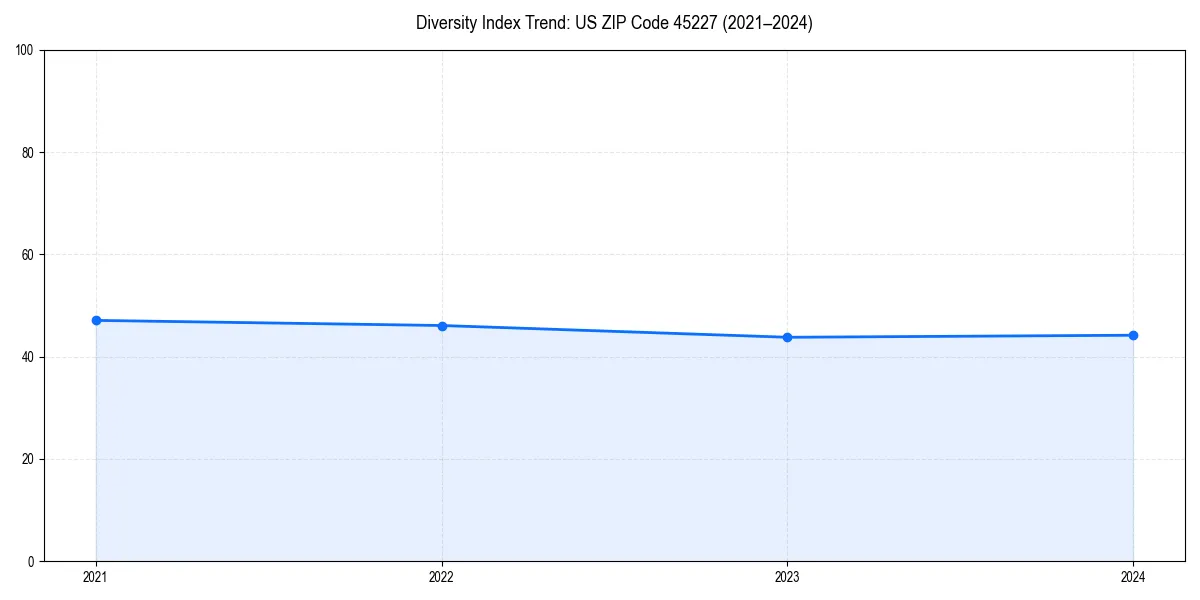 Line chart showing diversity index trends for 
