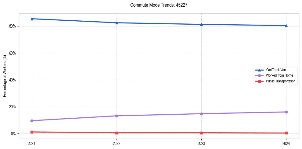 Transportation trends in US ZIP Code 45227