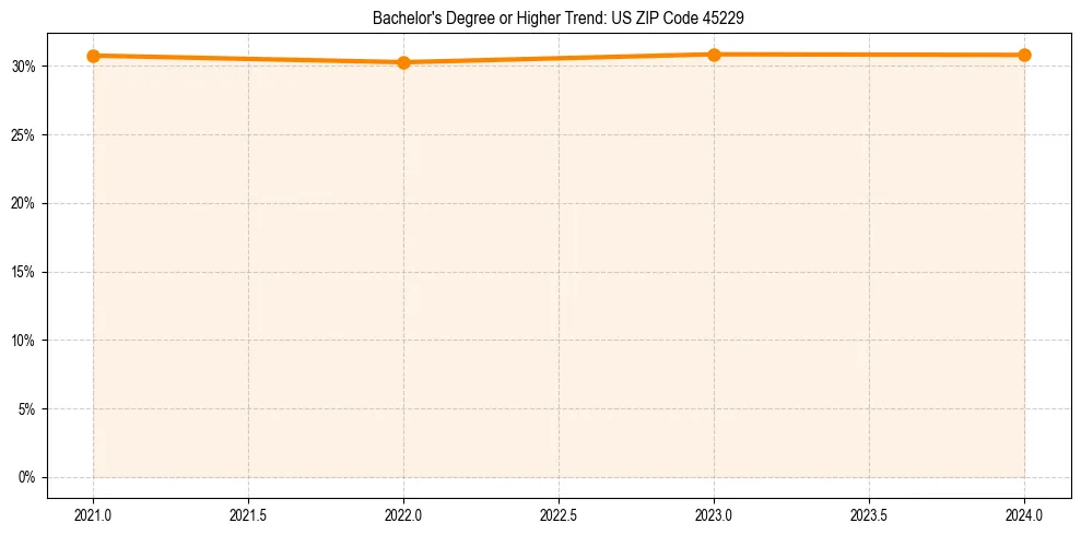 Trend chart showing bachelor degree growth in 
