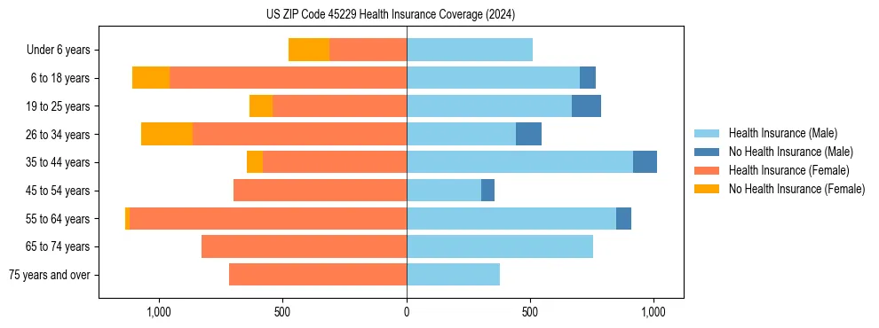 Health insurance pyramid for US ZIP Code 45229