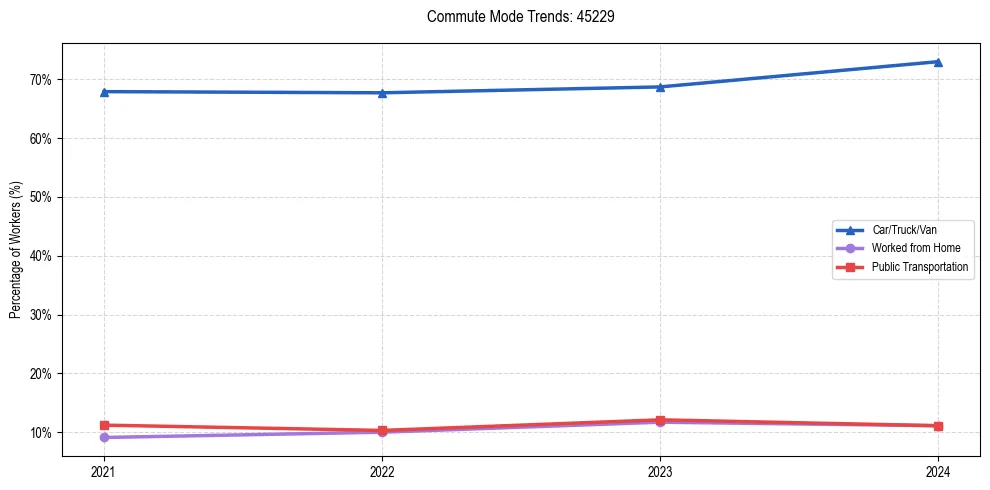 Transportation trends in US ZIP Code 45229