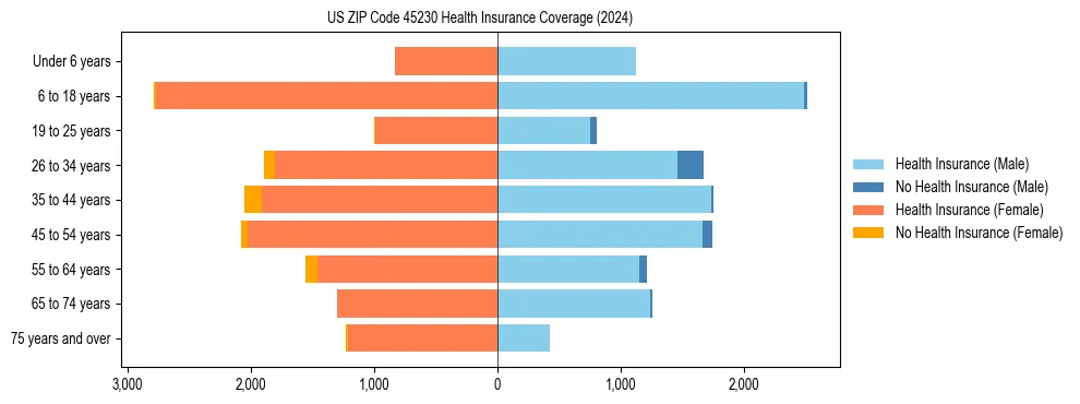 Health insurance pyramid for US ZIP Code 45230