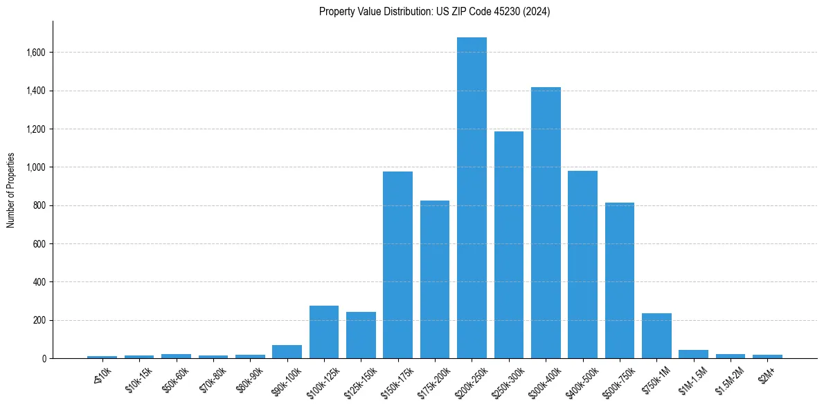 Value Distribution for 
